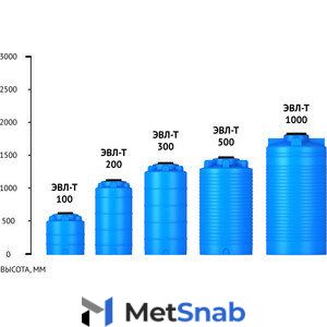 Емкость ЭкоПром ЭВЛ-Т 1000 синяя (111.1000.601.0)